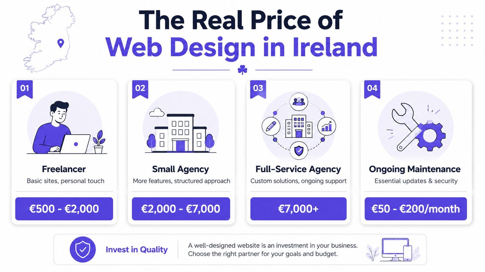 An infographic detailing the price ranges for web design services in Ireland across four professional categories.