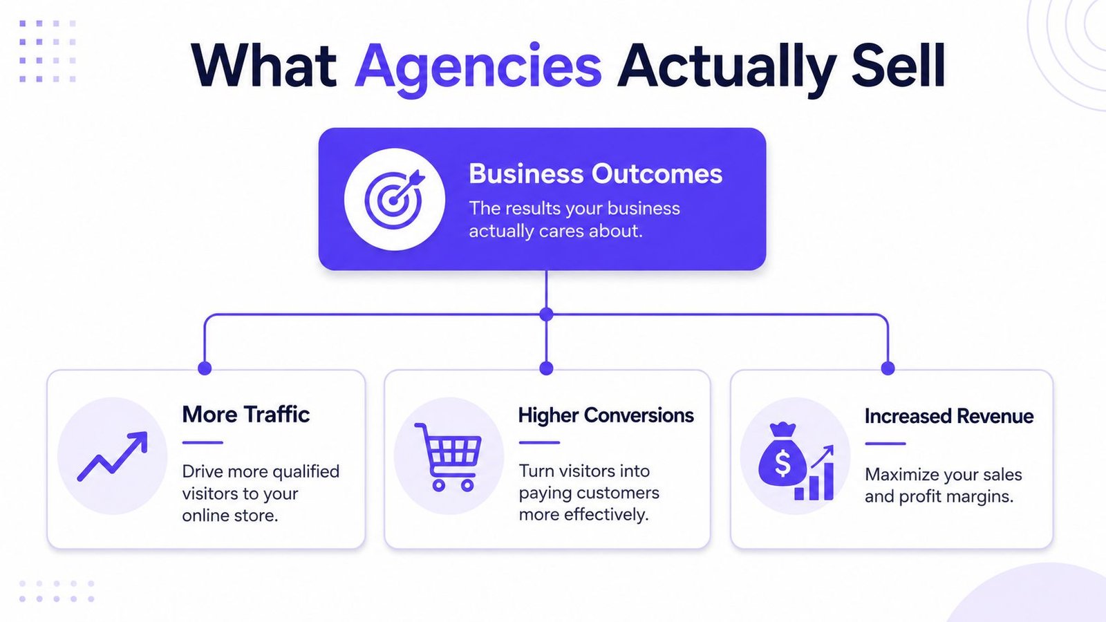 A diagram illustrating that e-commerce agencies provide business outcomes through increased traffic, higher conversions, and increased revenue.