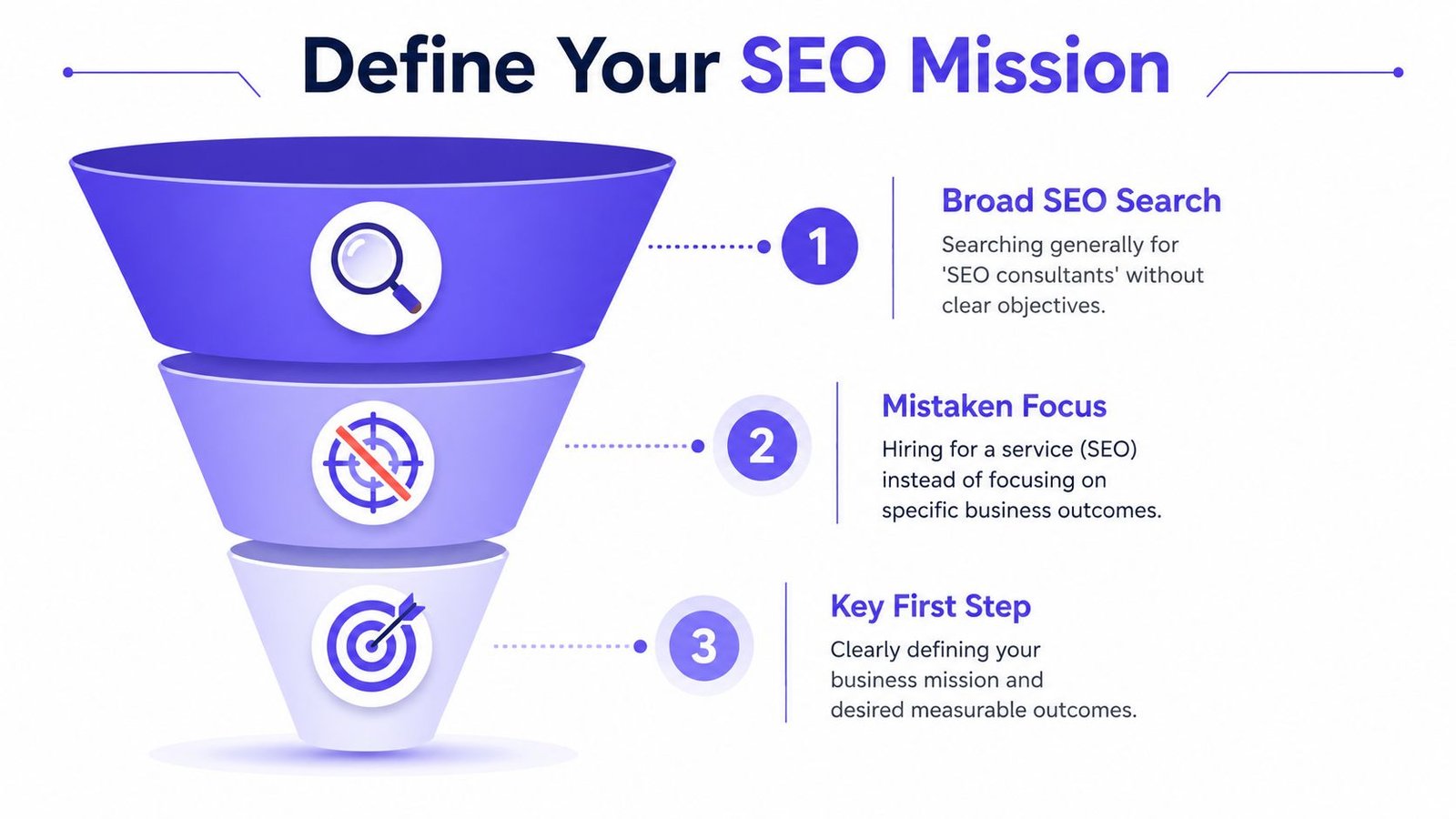A funnel diagram illustrating the three steps to define a successful SEO mission for your business.