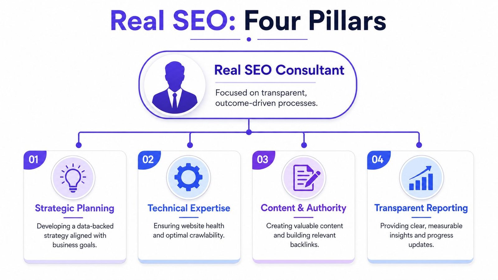 An infographic titled Real SEO Four Pillars showcasing the core focus areas for an SEO consultant.