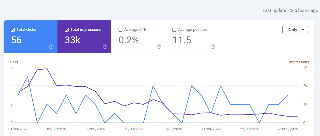 Google Search Console performance chart for September 2026 showing 33k impressions and 56 clicks